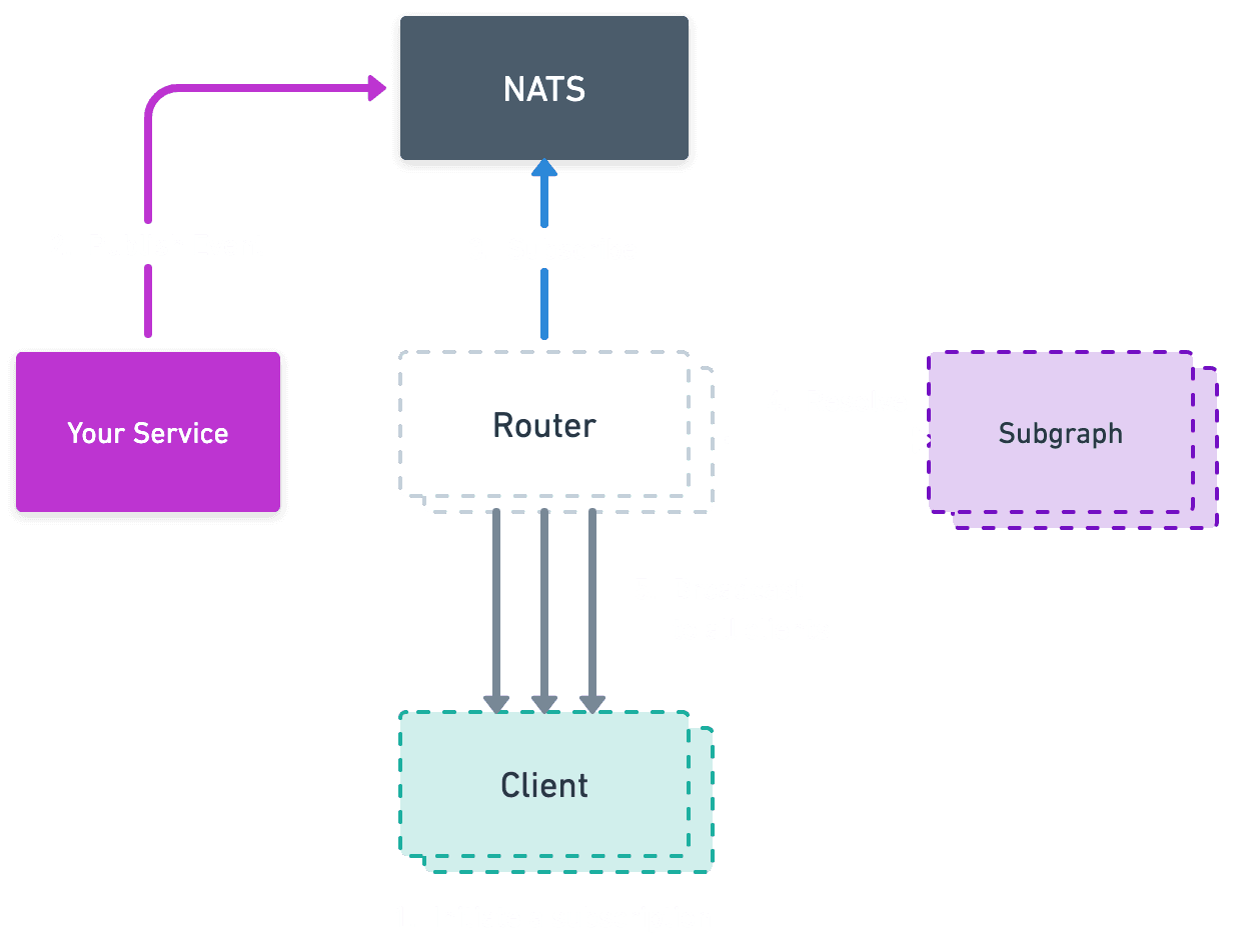 WunderGraph Cosmo Overview