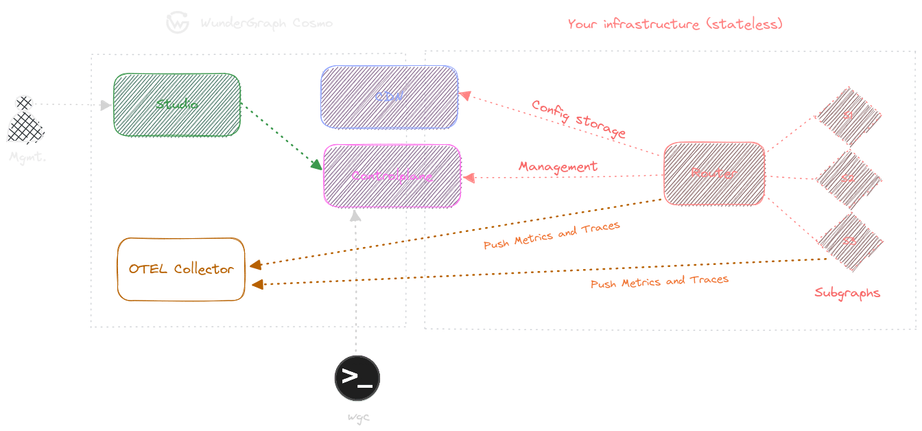 A flowchart showing how the Router directs queries in Cosmo