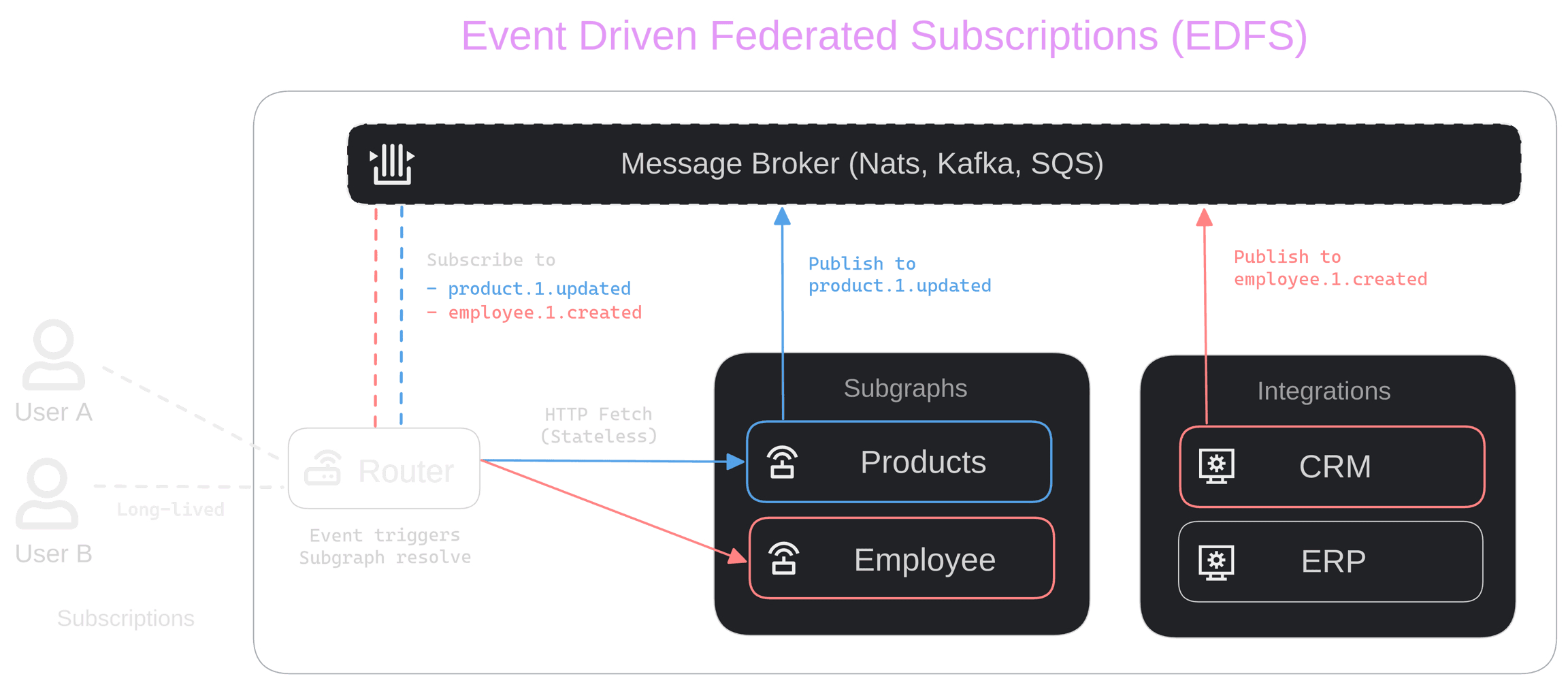 Event-Driven Federated Subscriptions