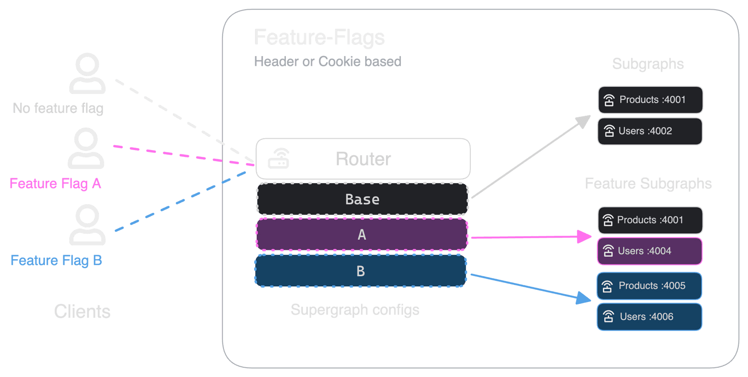 Screenshot of the WunderGraph feature flag diagram