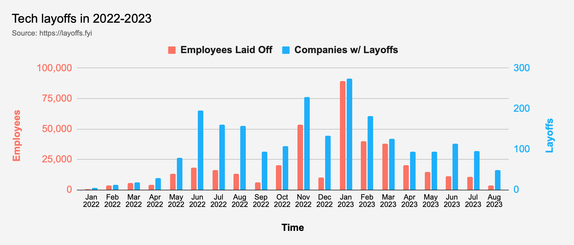 A chart showing the numbers of layoffs per company.
