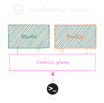 A flowchart depicting the control plane's interaction with other components, illustrating the
seamless orchestration of various functionalities in the Cosmo
ecosystem.
