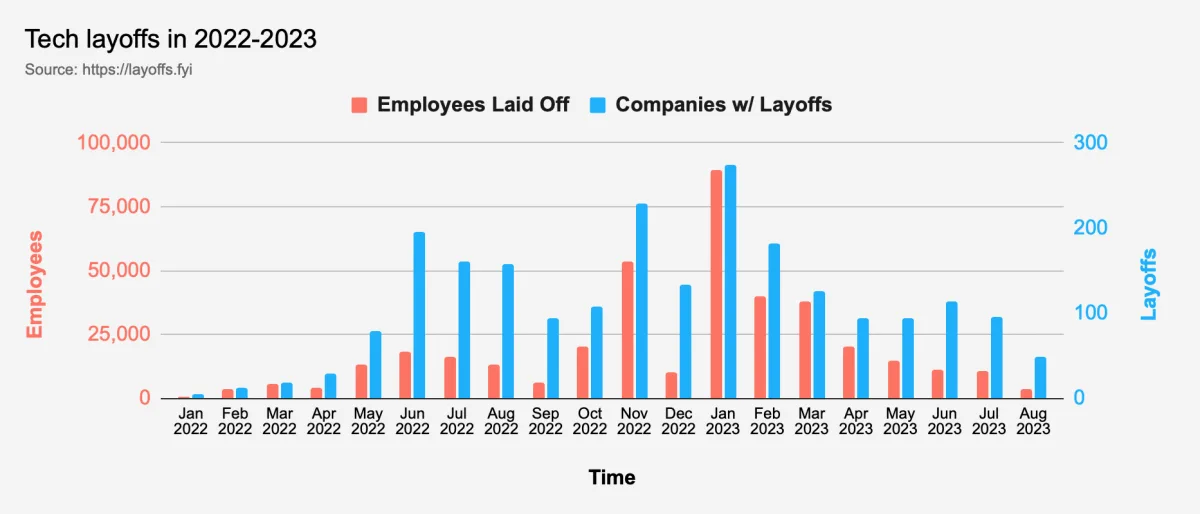 A chart showing the numbers of layoffs per company.