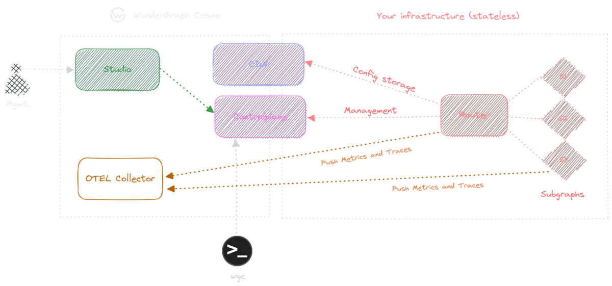 A flowchart showing how the Router directs queries in Cosmo