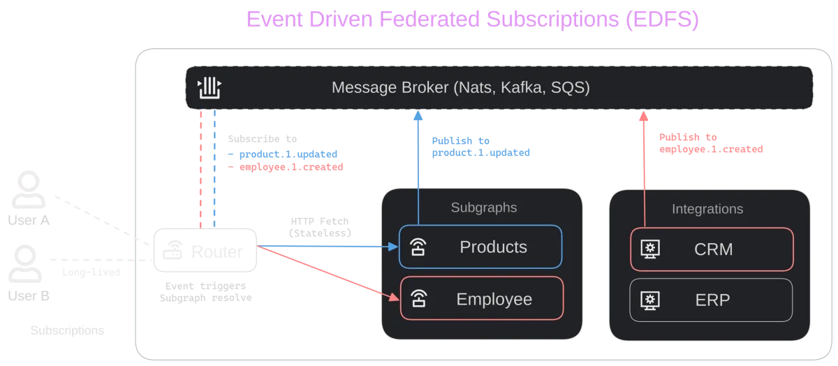 Event-Driven Federated Subscriptions